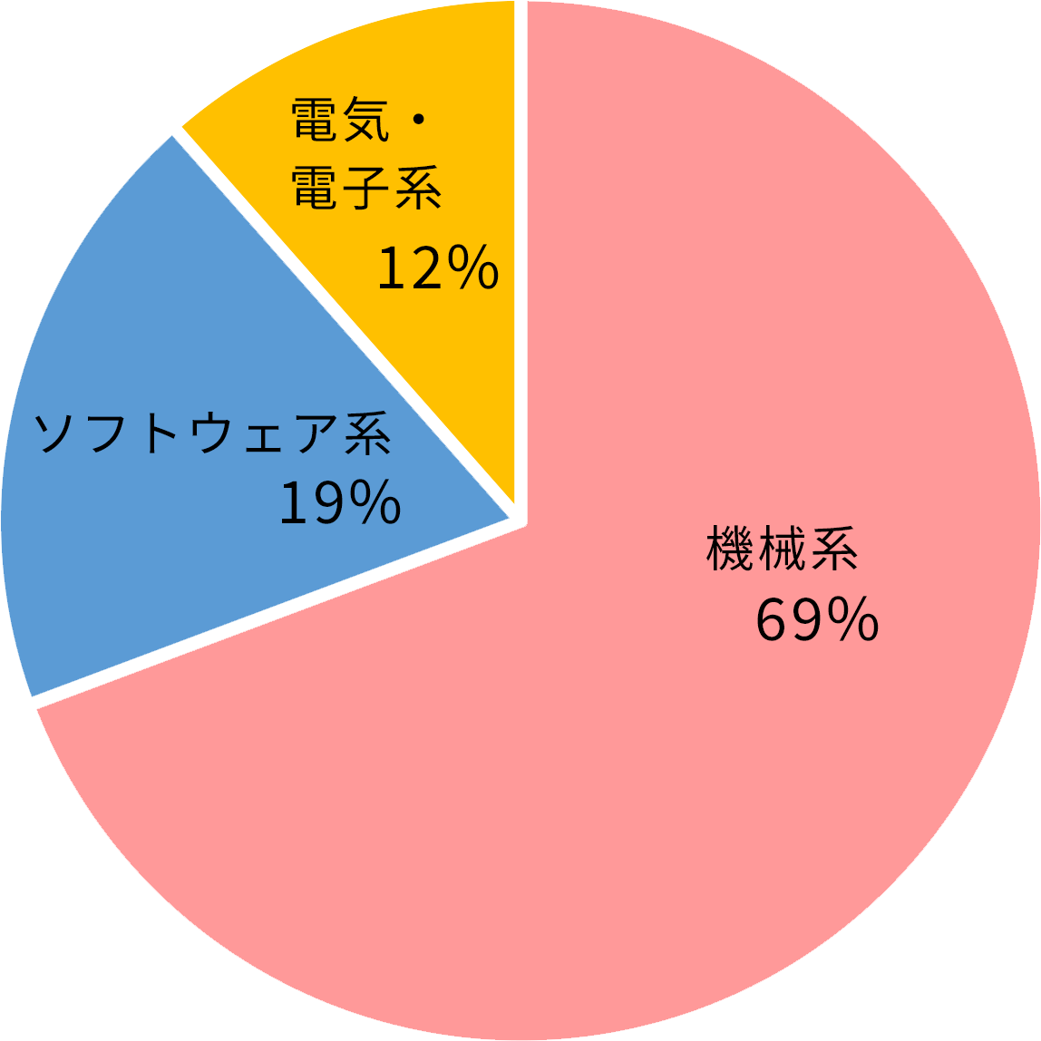 技術者比率